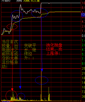 看懂分时图之分时操作技巧
