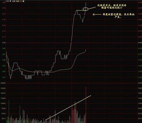 看懂分时图之分时图例分析