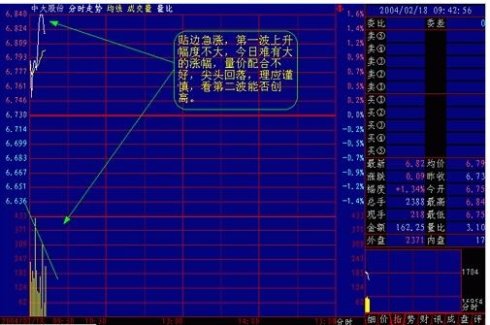 看懂分时图之分时图例分析