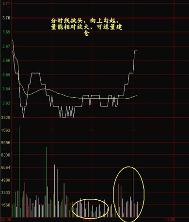 看懂分时图之分时图例分析