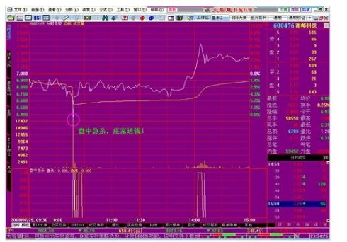 看懂分时图之分时图例分析