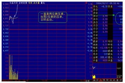 看懂分时图之分时图例分析