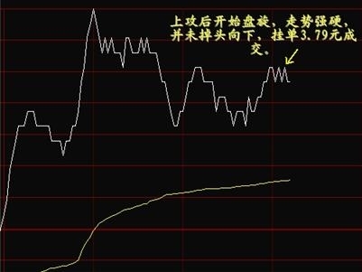 看懂分时图之分时图例分析