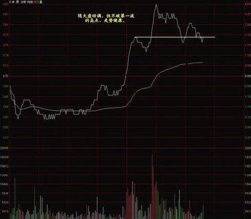 看懂分时图之分时图例分析