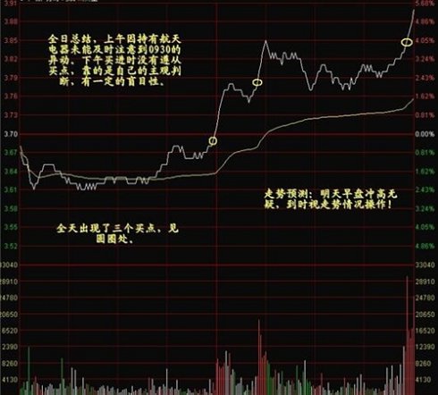 看懂分时图之分时图例分析