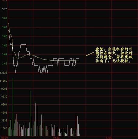 看懂分时图之分时图例分析