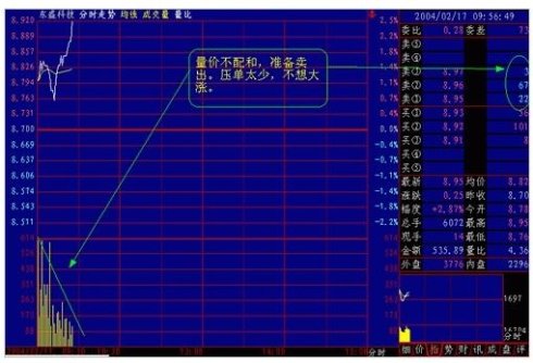 看懂分时图之分时图例分析