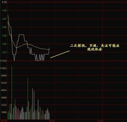 看懂分时图之分时图例分析