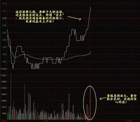 看懂分时图之分时图例分析