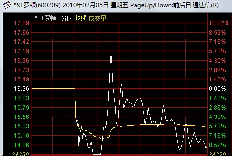 看懂分时图之强庄股的出货形态