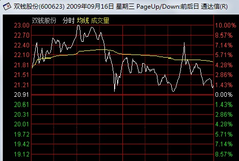 看懂分时图之强庄股的出货形态