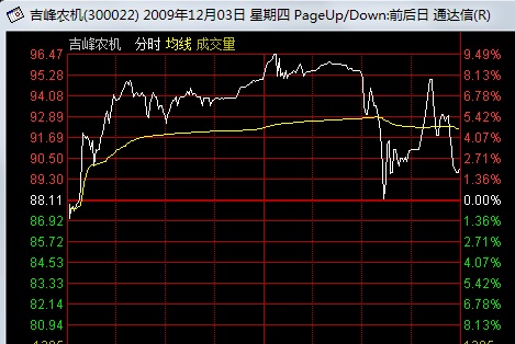 看懂分时图之强庄股的出货形态