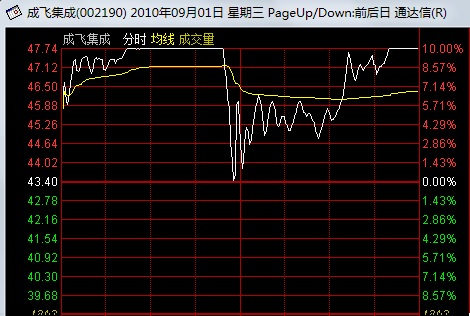 看懂分时图之强庄股的出货形态