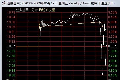 看懂分时图之强庄股的出货形态