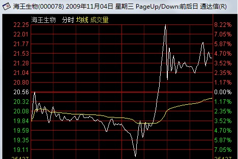 看懂分时图之强庄股的出货形态