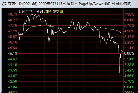 看懂分时图之强庄股的出货形态