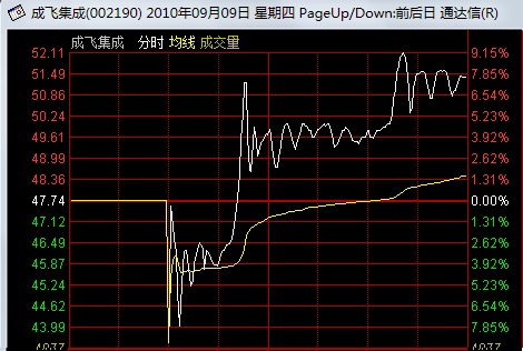 看懂分时图之强庄股的出货形态