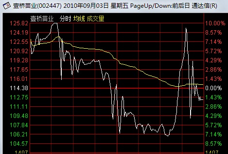 看懂分时图之强庄股的出货形态