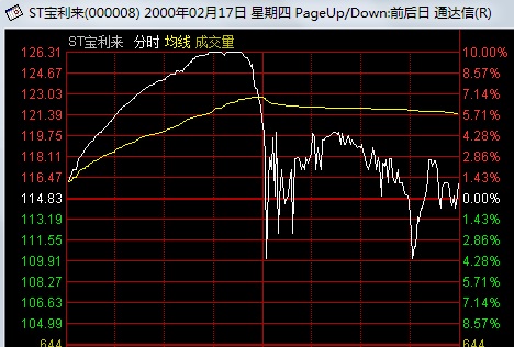 看懂分时图之强庄股的出货形态