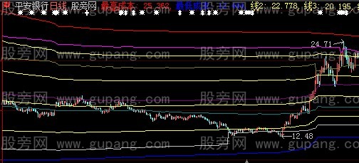 大智慧突破成本细化主图指标公式