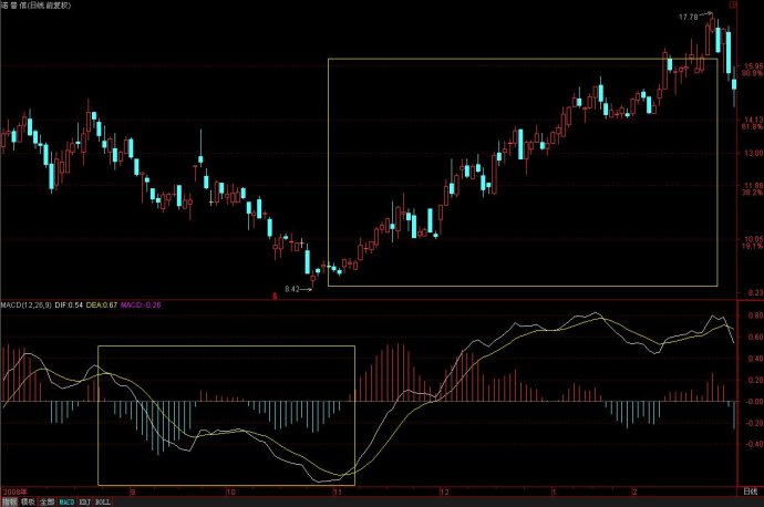 MACD柱体揭秘
