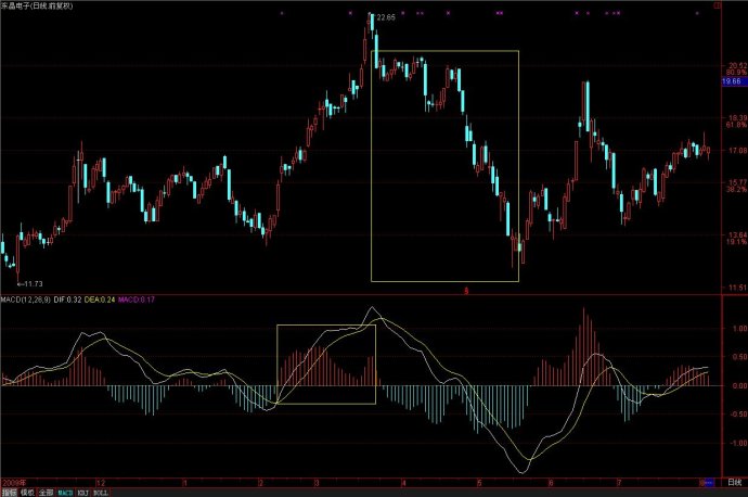 MACD柱体揭秘