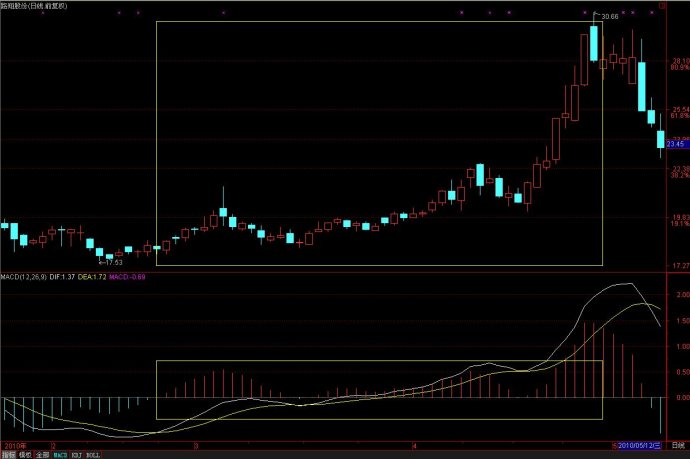 MACD柱体揭秘