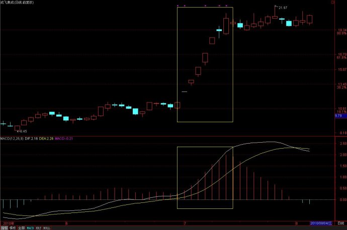 MACD柱体揭秘