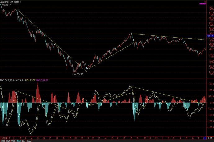 MACD趋势与形态