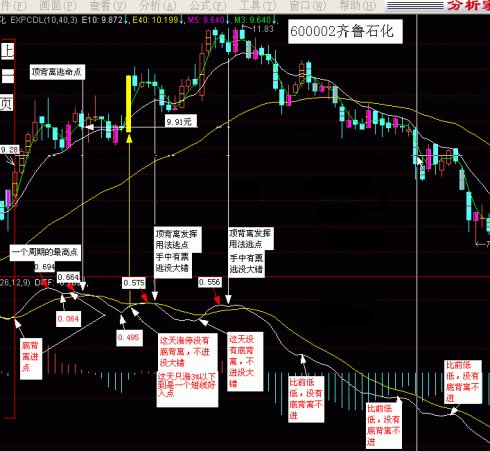 判断MACD背离的方法