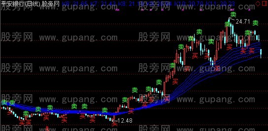 通达信疯子短线主图+选股指标公式
