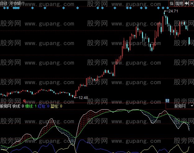 同花顺简明走势指标公式 同花顺简明走势指标公式