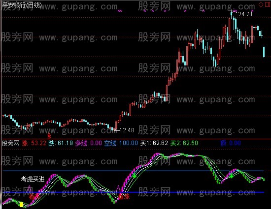 通达信小护士波段指标公式