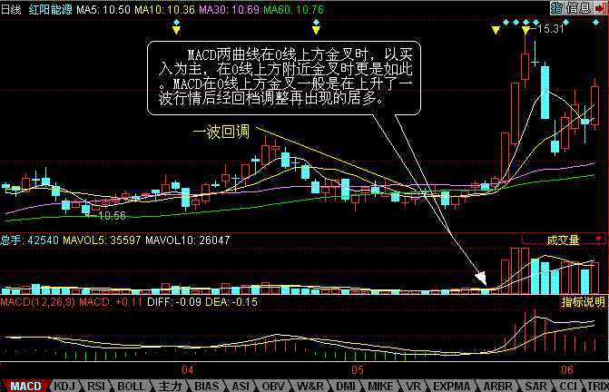 MACD应用技巧