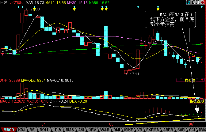 MACD应用技巧