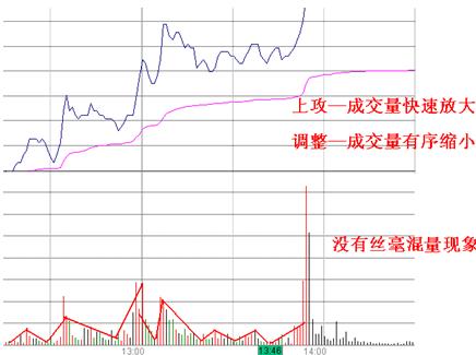 当天最易涨停分时图解