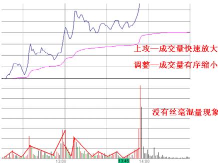 当天最易涨停分时图解