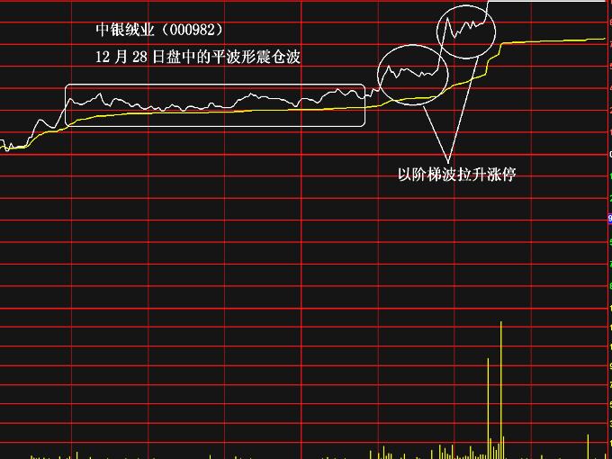 当天最易涨停分时图解