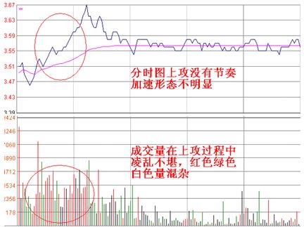 当天最易涨停分时图解