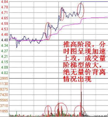 当天最易涨停分时图解