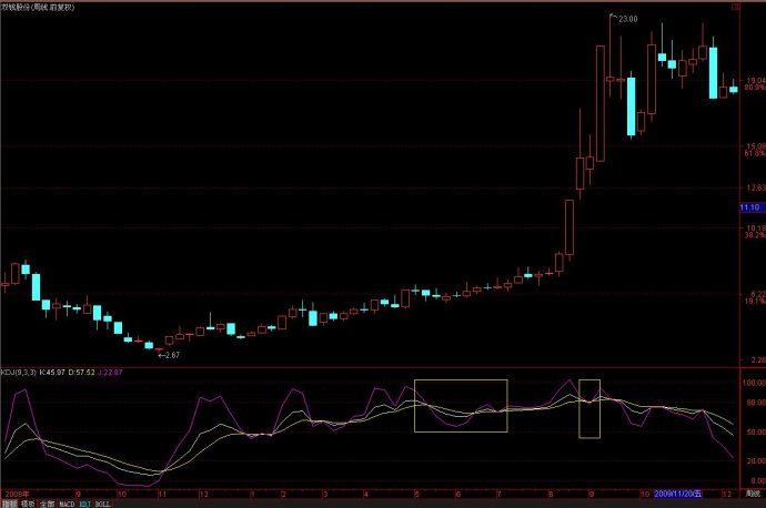 KDJ常见形态图解