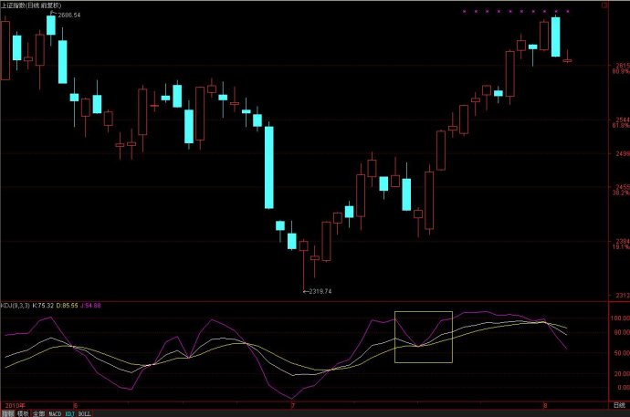 KDJ常见形态图解