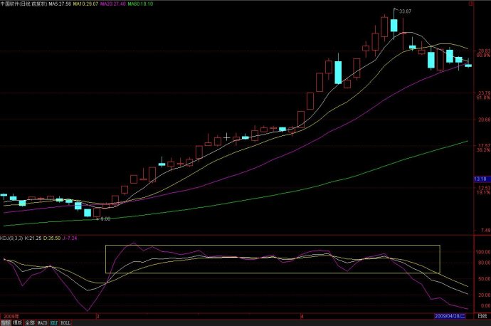 KDJ常见形态图解