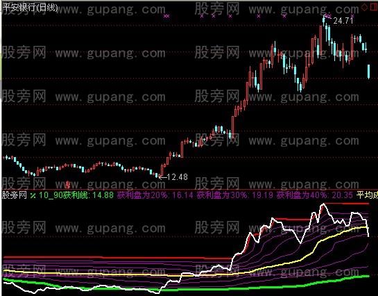 通达信成本集中指标公式