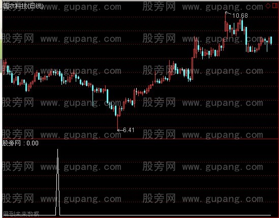 通达信追涨选股指标公式