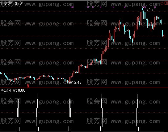 通达信涨停三预警指标公式