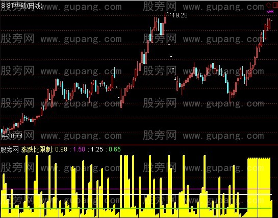 通达信涨跌比判大盘指标公式