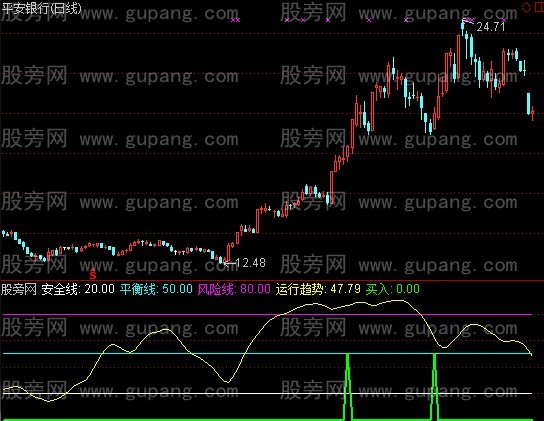 通达信运行趋势指标公式