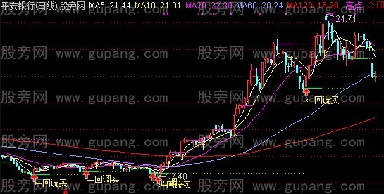 通达信回调买股主图指标公式