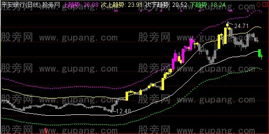 通达信轨道趋向主图+选股指标公式